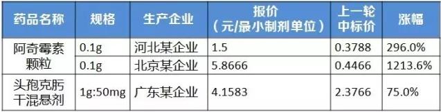 江蘇省藥品集中采購，部分藥價越來越高！